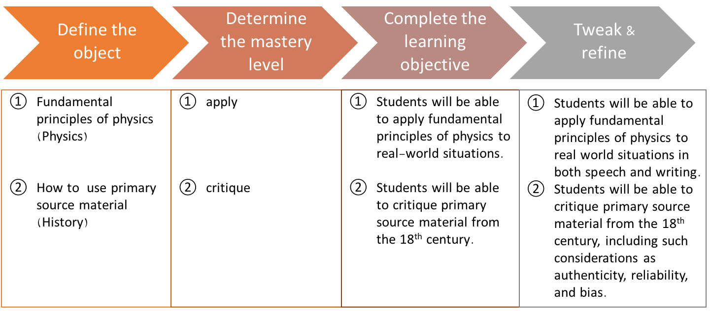 Writing learning objectives examples