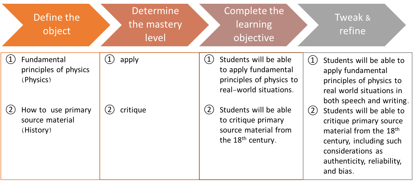 Learning Objectives – CTE Resources