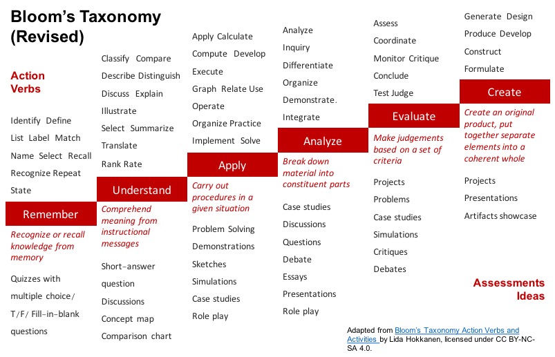 Revised Bloom's Taxonomy: 
1)Remember: recognize/ recall knowledge from memory. Example of action verbs: identify, define, list, label, match, name, select, recall, recognize, repeat, state. Example of assessments: quizzes with multiple-choice questions, True/False question, Fill-in-blank questions. 2) Understand: comprehend meaning from instructional messages. Example of action verbs: classify, compare, describe, distinguish, discuss, explain, illustrate, select, summarize, translate, rank, rate. Example of assessments: short-answer questions, discussions, concept map, comparison chart. 3) Apply: carry out procedures in a given situation. Example of action verbs: apply, calculate, computer, develop, execute, graph, relate, use, operate, organize, practice, implement, solve. Example of assessments: problem solving, demonstrations, sketches, simulations, case studies, role-play. 4) Analyze: break down material into constituent parts. Example of action verbs: analyze, inquiry, differentiate, organize, demonstrate, integrate. Example of assessments: case studies, discussions, questions, debate, essays, presentations, role-play. 5) Evaluate: make judgements based on a set of criteria. Example of action verbs: assess, coordinate, monitor, critique, conclude, test, judge. Example of assessments: projects, problems, case studies, simulations, critiques, debates. 6) Create: create original products, put together separate elements into a coherent whole. Example of action verbs: generate, design, produce, develop, construct, formulate. Example of assessments: projects, presentations, artifacts showcase. Adapted from Bloom’s Taxonomy Action Verbs and Activities by Lida Hokkanen, licensed under CC BY-NC-SA 4.0.